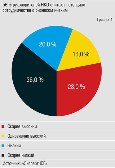  Потенциал сотрудничества НКО  и бизнеса: позиция НКО