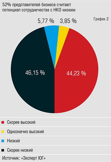  Потенциал сотрудничества НКО  и бизнеса: позиция бизнеса