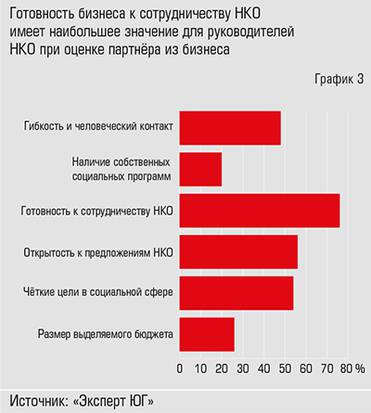 Критерии оценки бизнес-партнёра для НКО