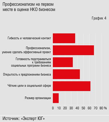  Критерии оценки НКО бизнесом