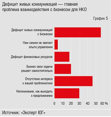  Проблемы взаимодействия  с бизнесом глазами НКО