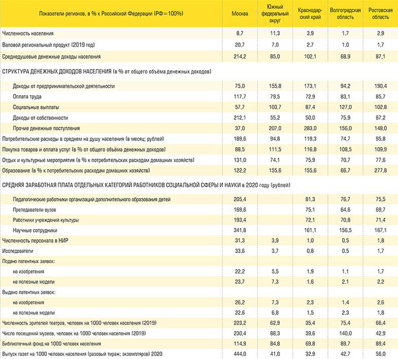  Сравнительные показатели регионов