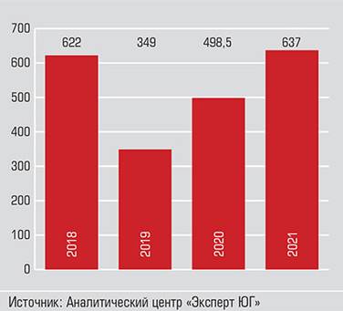  Совокупная выручка компаний-«газелей» по годам, млрд рублей
