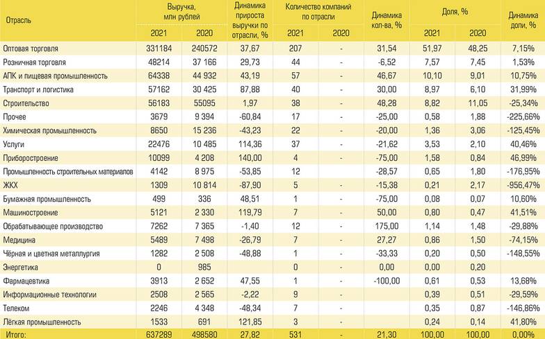  Отраслевая структура быстрорастущих компаний юга России по итогам 2017-2021 годов