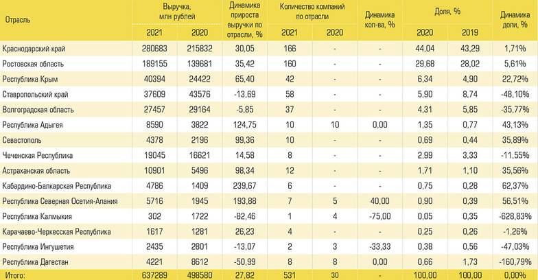  Региональная структура быстрорастущих компаний юга России по итогам 2017-2021 годов