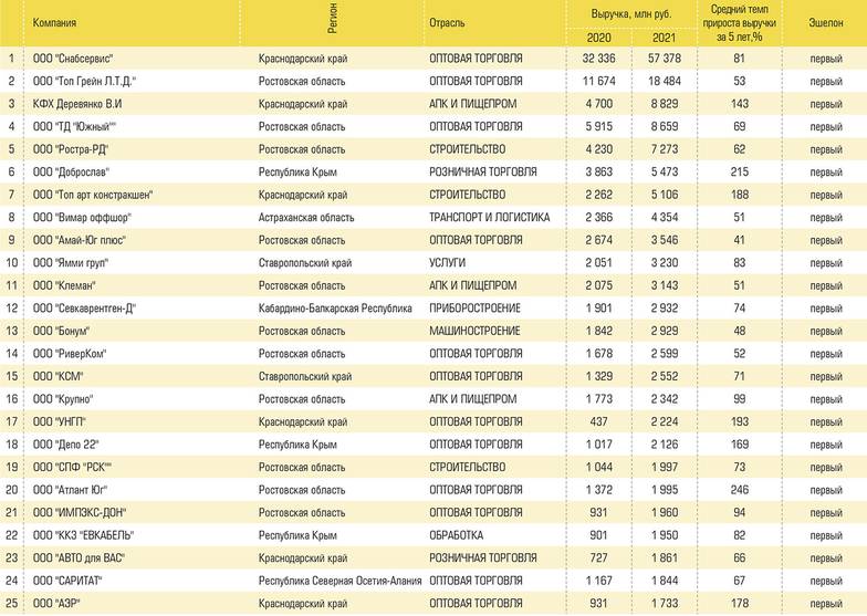  10 классических компаний-”газелей” юга России по итогам 2017-2021 годов, растущих с приростом не менее 30% год от года