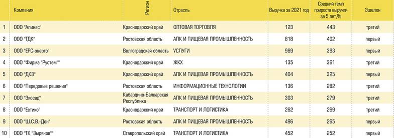  10 самых динамичных компаний юга России по итогам 2017-2021 годов