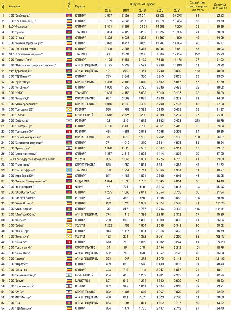  100 самых динамичных компаний юга России по итогам 2017–2021 годов № 1–54