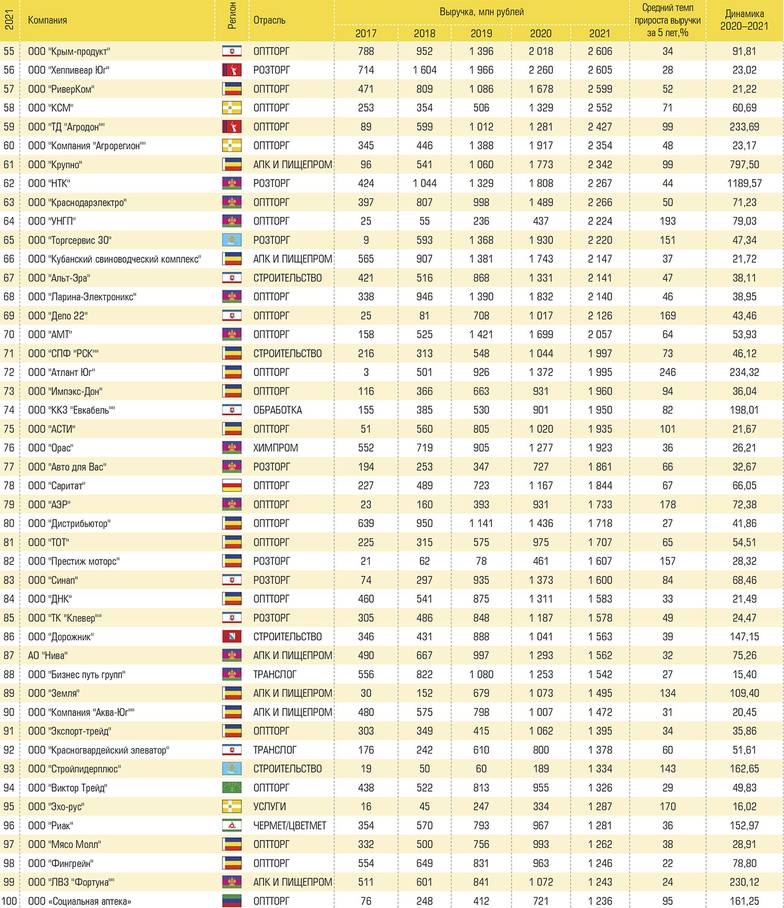  100 самых динамичных компаний юга России по итогам 2017–2021 годов № 55–100