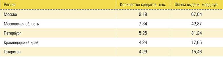  Регионы-лидеры по выдаче ипотечных кредитов в сентябре 2022 года