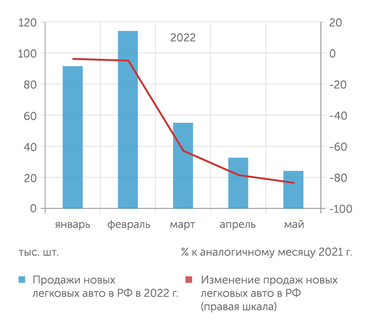АЕБ В мае продажи авто почти встали