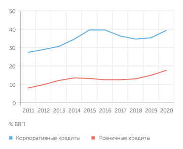 расчеты "Эксперта" по данным Росстата и Банка России Кредитный рынок "не заметил" кризис: в 2020 году наблюдался значительный рост корпоративного и розничного кредитных портфелей