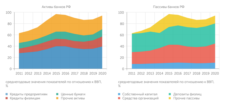 расчеты "Эксперта" по данным Банка России Девальвация рубля, регуляторные послабления и мягкая денежная политика ЦБ привели к расширению масштабов операций банковской системы РФ в 2020 году