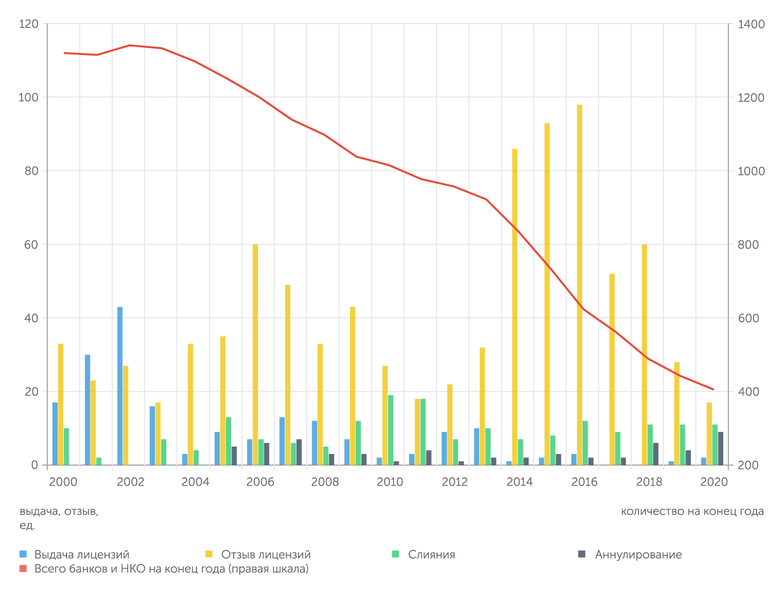 расчеты АЦ "Эксперт" по данным Банка России За 20 лет количество кредитных организаций в России сократилось более, чем в три раза