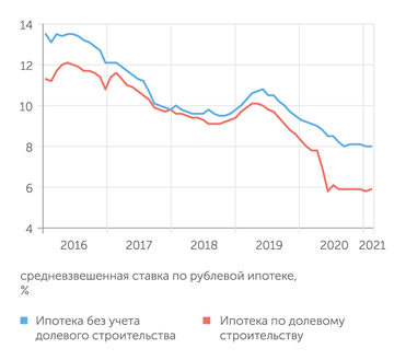 расчеты АЦ "Эксперт" по данным Банка России Благодаря господдержке ставки по ипотеке достигли исторического минимума, а разница ставок на первичном и вторичном рынке - максимума