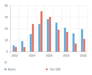 расчеты АЦ "Эксперт" по данным Банка России После четырех лет последовательного снижения доля убыточных банков в 2020 году выросла