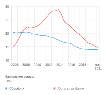 расчет АЦ "Эксперт" по данным Банка России Сбербанк завершил оптимизацию своей филиальной сети, остальные банки - еще нет