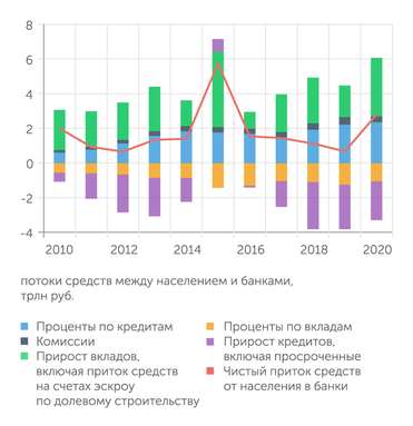 расчеты АЦ "Эксперт" по данным Банка России Население является устойчивым нетто-кредитором банковской системы