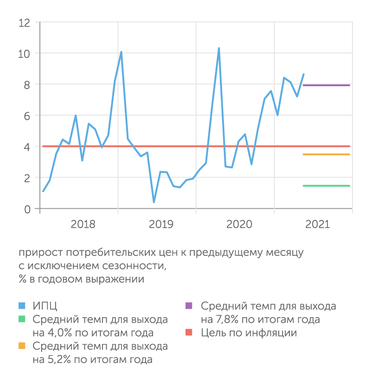 расчет В.Бессонова (Центр развития НИУ ВШЭ) по данным Росстата Развернувшаяся с ноября прошлого года инфляционная волна продолжает нарастать