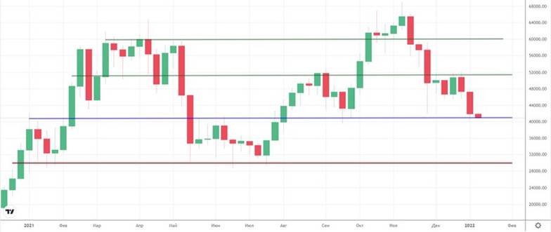 ru.tradingview.com Недельный график пары BTC-USD