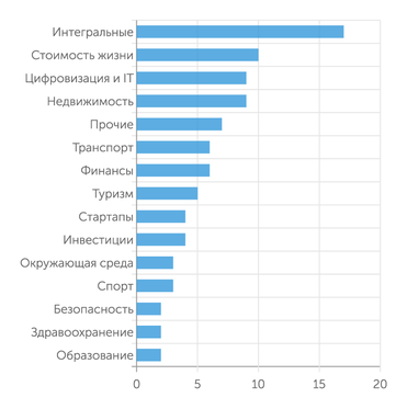  Распределение международных рейтингов городов по сферам