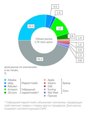 Источник: отчеты компаний, Channel Advisor, Internet Retailer Около половины мирового рынка e-commerce принадлежит ритейлерам из ТОП-10  (доля рынка по компаниям и их типам, %)