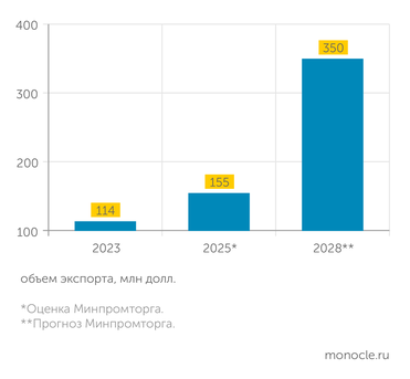 Минпромторг Динамика экспорта косметики из России