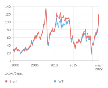 Всемирный банк Мировые цены на нефть готовы штурмовать рекордные уровни