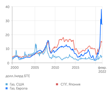 Всемирный банк Цены на газ в Европе достигли беспрецедентных значений