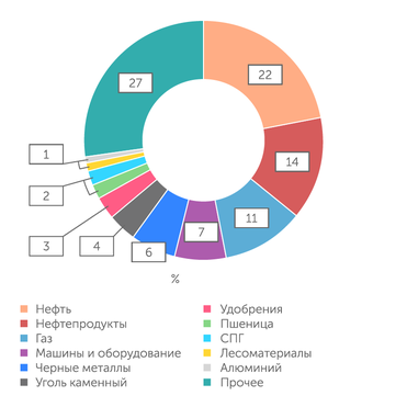 ФТС РФ Энергоносители составляют почти половину российского экспорта