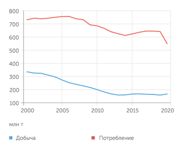 ВР Европейский рынок нефти сильно дефицитен