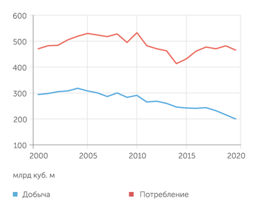 ВР Добыча природного газа в Европе сворачивается на фоне стабилизации потребления