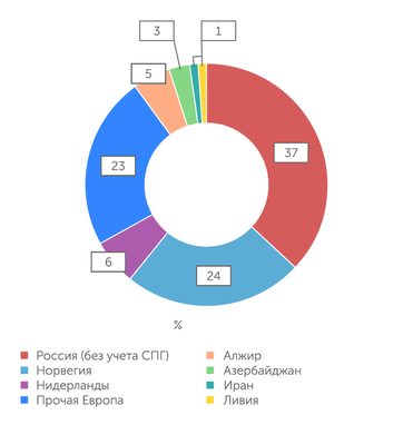 ВР Россия – крупнейший поставщик газа в Европу