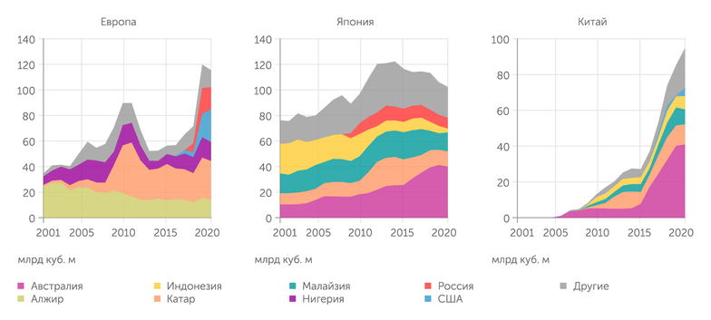 BP Statistical Review of World Energy 2021 Импорт СПГ в Европе, Японии и Китае