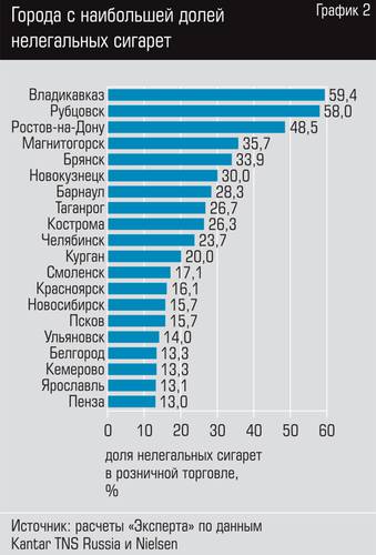 Города с наибольшей долей нелегальных сигарет График 2. 