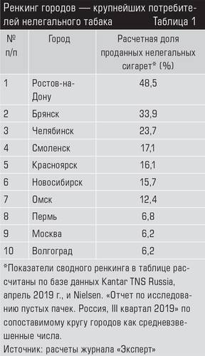 Ренкинг городов — крупнейших потребителей нелегального табака Таблица 1 