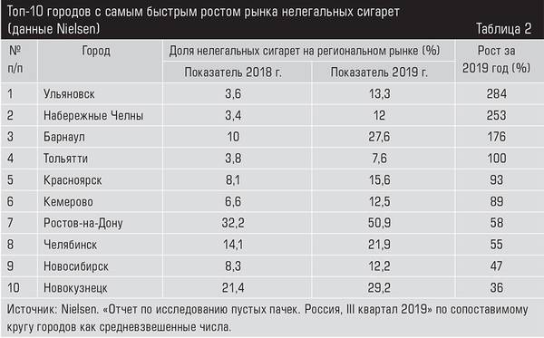 Реакция местных властей на проблему нелегального табака. Низкие показатели Таблица 2. 