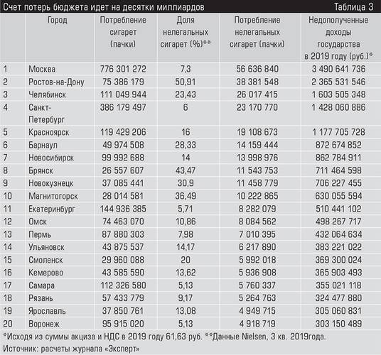 Города с наименьшей долей нелегальных сигарет Таблица 3. 