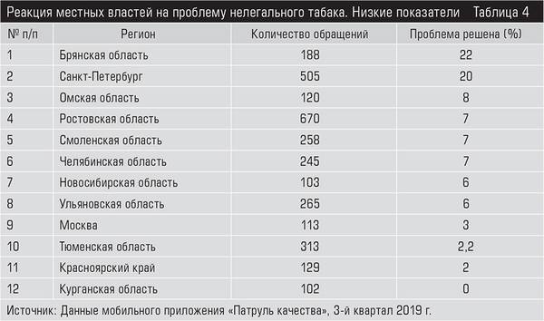 Топ-10 городов с самым быстрым ростом рынка нелегальных сигарет (данные Nielsen) Таблица 4. 