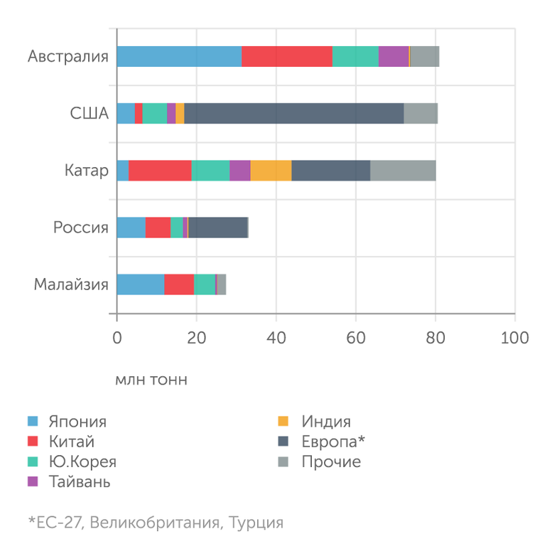 IGU World LNG Report 2023 Топ-5 крупнейших мировых экспортеров СПГ по направлениям поставок в 2022 году