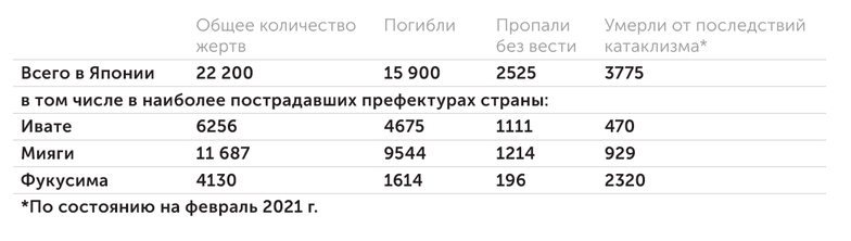 Kyodo News по данным японской полиции Число жертв землетрясения и цунами в марте 2011 г. в Японии превысило 22 тыс. человек