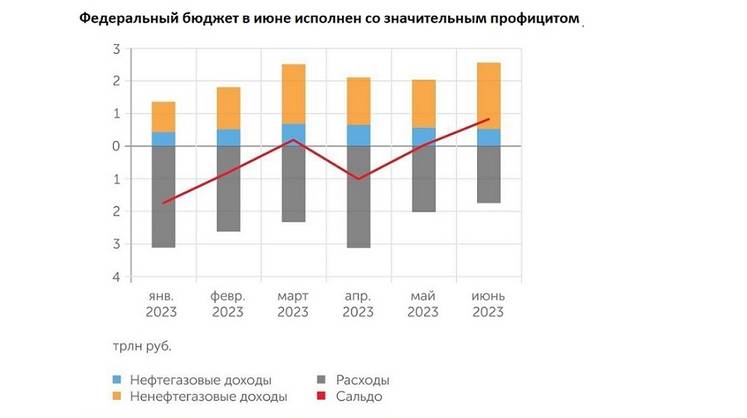 Федеральный бюджет в июне исполнен со значительным профицитом 816 млрд рублей