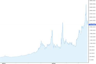 Trading Economics Фьючерсная цена на хабе TTF на месяц вперед Примечание: последняя цена 19:05 (МСК) 08.09.2022 Ось Y: Евро за Мегаватт-час