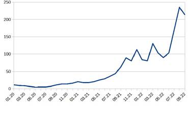 Elexys Спотовая цена на хабе TTF (средняя за месяц) Примечание: средняя цена за сентябрь включает 1-8 сентября