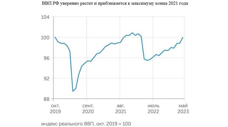 Экономике России осталось вырасти всего на один процент, чтобы выйти на довоенный максимум декабря 2021 года