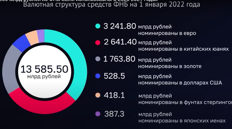 СП предложила исключить из ФНБ средства в валютах недружественных стран