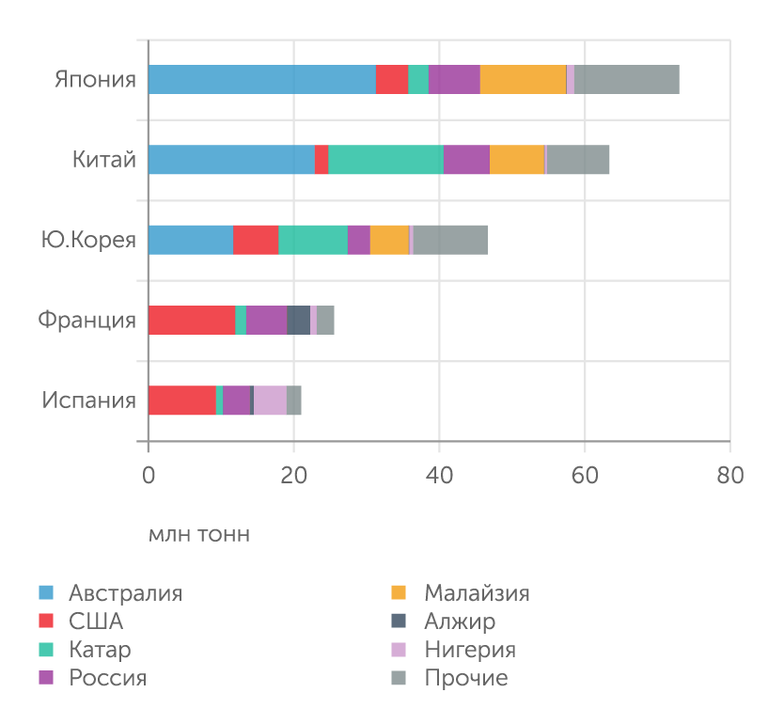 IGU World LNG Report 2023 Топ-5 стран крупнейших импортеров СПГ по источникам поставок в 2022 году