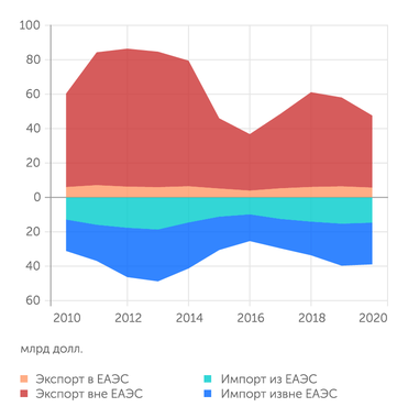  Во внешней торговле Казахстана доминирует товарообмен со странами вне ЕАЭС. На страны Союза приходится 12% экспорта и 38% импорта РК