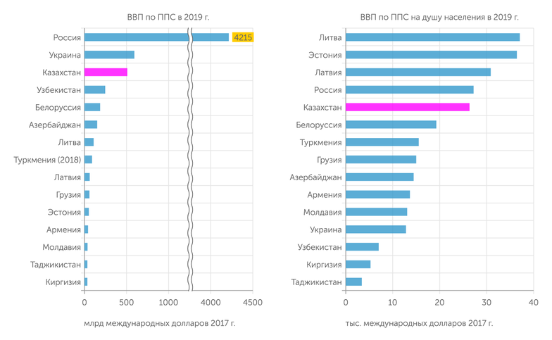 Источник: World Development Indicators. World Bank, October 2021 Казахстан – третья крупнейшая экономика на постсоветском пространстве. По уровню ВВП на душу населения Казахстан почти догнал Россию