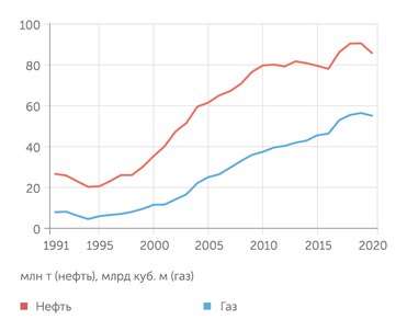 Источники: Минэнерго РК, Статкомитет СНГ За годы независимости Казахстан нарастил добычу нефти более чем в три раза, природного газа — почти в семь раз